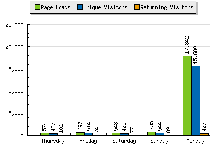 Google stats